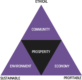 Kellogg School of Management ETHICAL ETIKUS COMMUNITY KÖZÖSSÉG PROSPERITY JÓLÉT ENVIRONMENT KÖRNYEZET ECONOMY GAZDASÁG SUSTAINABLE FENNTARTHATÓ PROFITABLE NYERESÉGES Az Európai Bizottság CSR