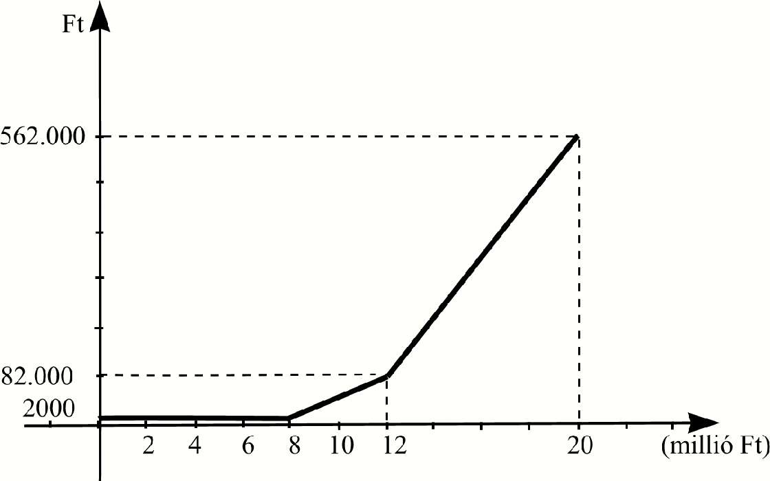 Táborné Vincze Márta 1. feladatsorának pontozási útmutatója x x 0 x( x ) 0 x = 0 x = Az eredeti egyenletnek csak az x = gyöke. 1. a) 7 6 Összesen 1 mérkőzés volt.