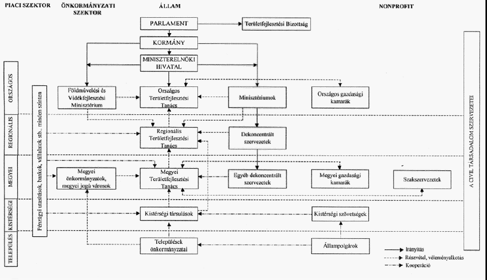A regionális politika intézményrendszere Forrás: Területfejlesztés Magyarországon, 1998.