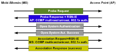 nem olyan nehéz kiszámolni a WEP key-t. (a teljes visszafejtési idő fél óra és egy nap közt mozog). WPA/WPA2-PSK, vagyis a 802.