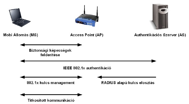 Kapcsolódás Biztonság, autentikáció 6. ábra.