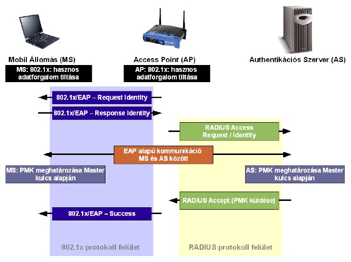 Autentikációs szerverrel rendelkező hálózat autentikációs folyamata készítette:rabb Gergely a Széchenyi