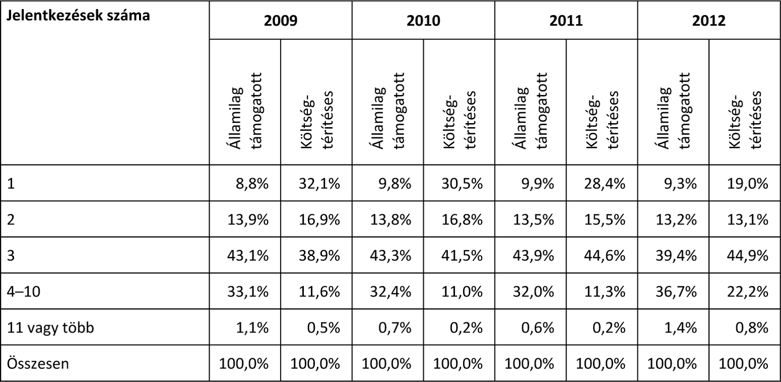 évi ál ta lá nos fel vé te li el já rás For rás: Je lent ke zé si és fel vett sta tisz ti kák, 2009., 2010., 2011. évi ál ta lá nos fel vé te li el já rás. Educatio Nonprofit Kft.