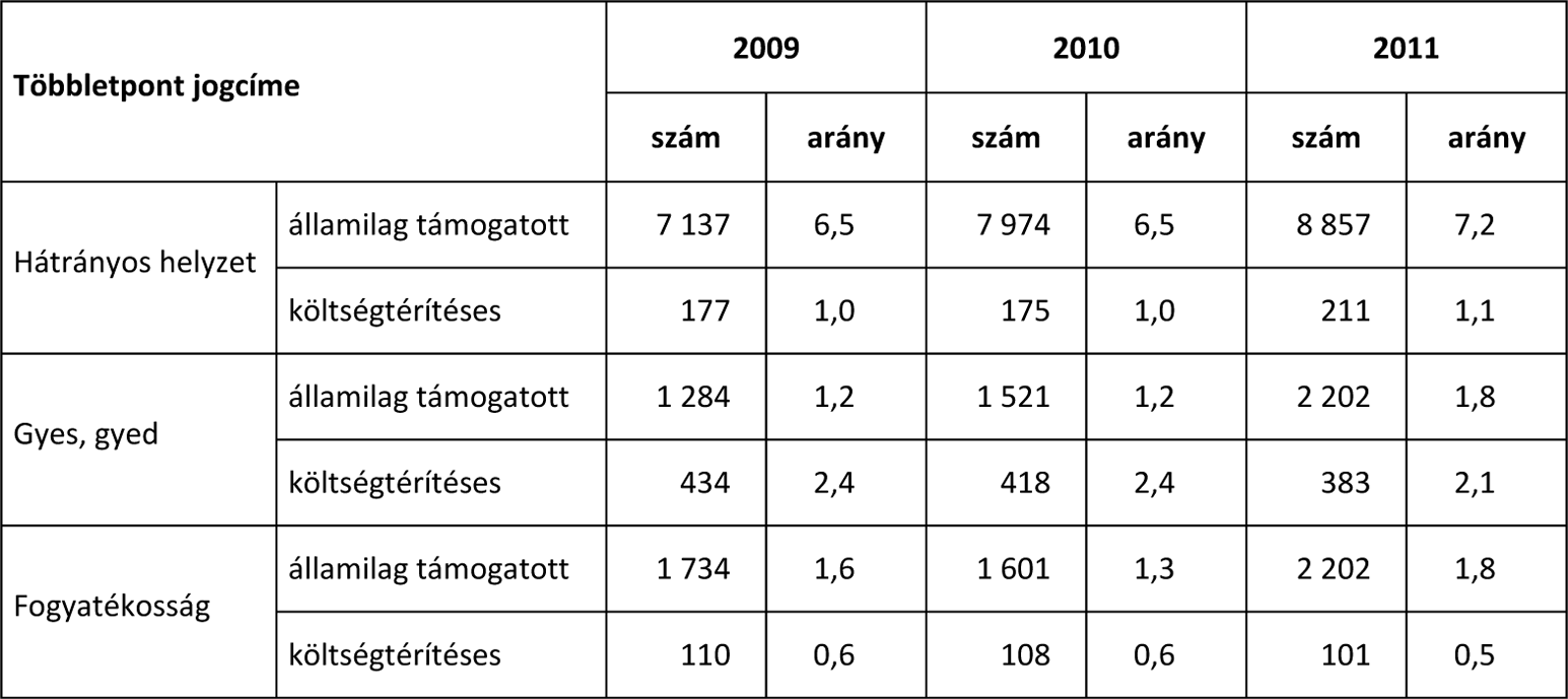 Államilag támogatott és költségtérítéses képzések A hátrányos helyzet, valamint fogyatékosság miatt többletpontokat igénylő első helyen költségtérítéses képzést megjelölők száma összességében évi 300