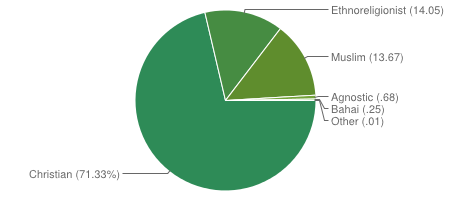 is, mintegy 14%-át képezi az összlakosságnak. 21 Ugyanakkor megfigyelhető a vallási gyakorlat egyfajta összekeveredése is a lakosság egy részénél.