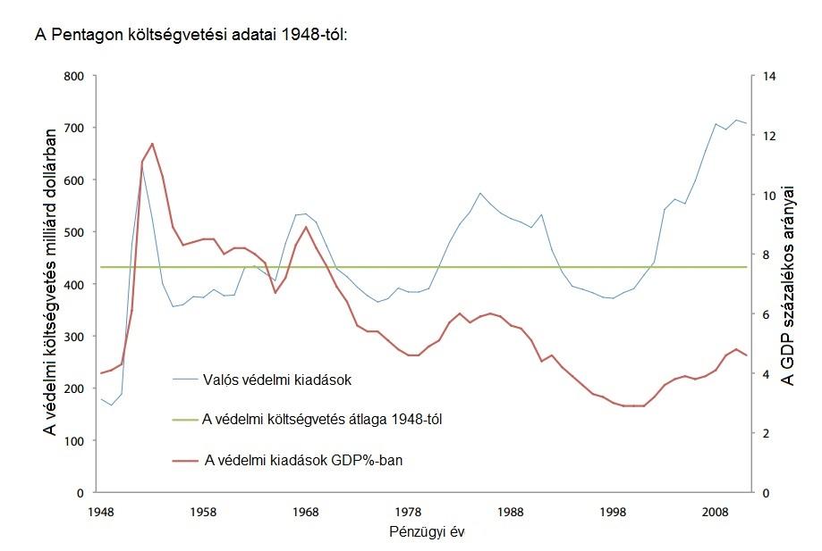 1. ábra: Az Egyesült Államok védelmi kiadásainak reálértéken vett pénzügyi kimutatása 1948-2011-ig. 2 Az Egyesült Államok védelmi kiadásainak drámai emelkedésének kezdetét a 2001.