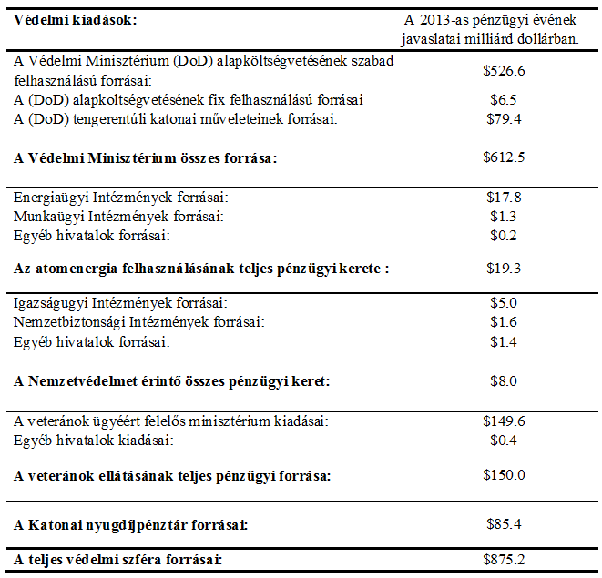 2. ábra: A 2014-es pénzügyi év védelmi kiadásai.