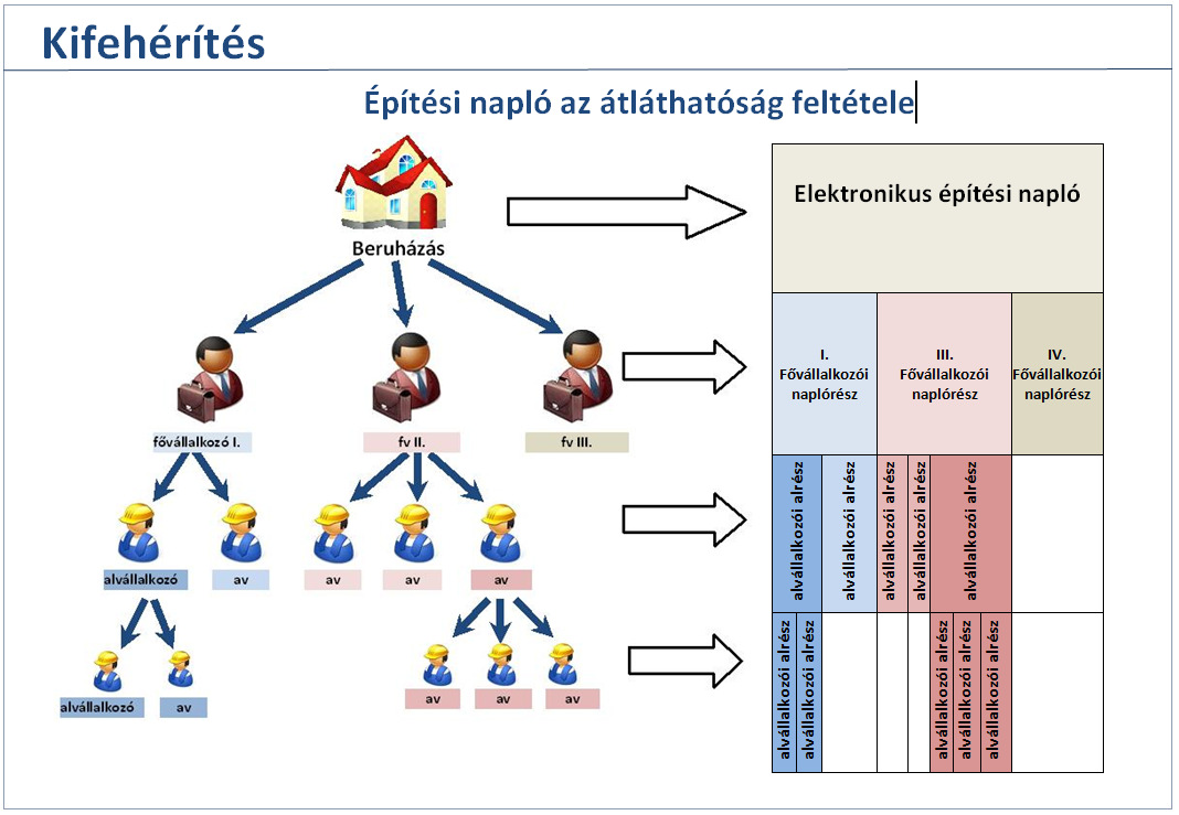 A fedezet biztosítása a fedezetkezelői tevékenység elősegítésével A lánctartozás egyik generálója az a tény, hogy az építési beruházás fedezete eltűnik a teljesítés és a szükségszerű kifizetés