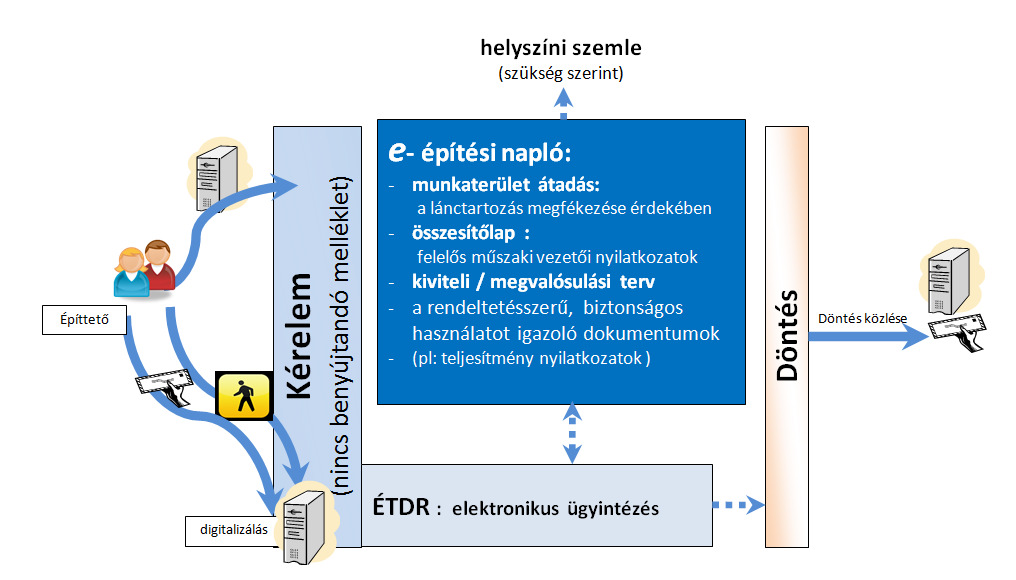 A használatbavételt az építésügyi hatóság a munkaterület átvételének igazolásától számított 5 napon belül vagy a munkaterület átvételének igazolása hiányában a 60.