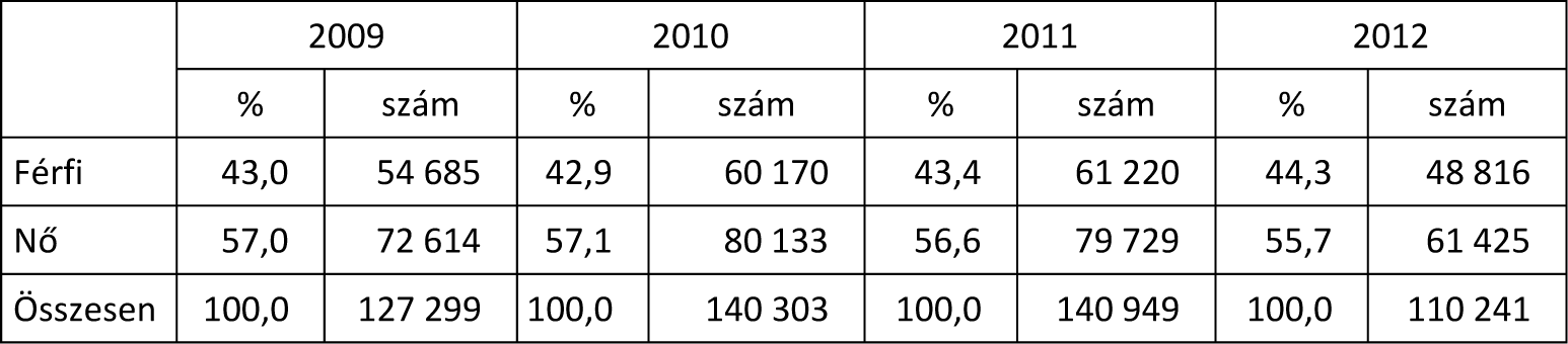 MÛHELY De mog rá fi ai hát tér 1. táb lá zat. Je lent ke zôk szá ma és ará nya ne mek sze rin ti bon tás ban For rás: Je lent ke zé si és fel vé te li ada tok, 2009., 2010., 2011., 2012.