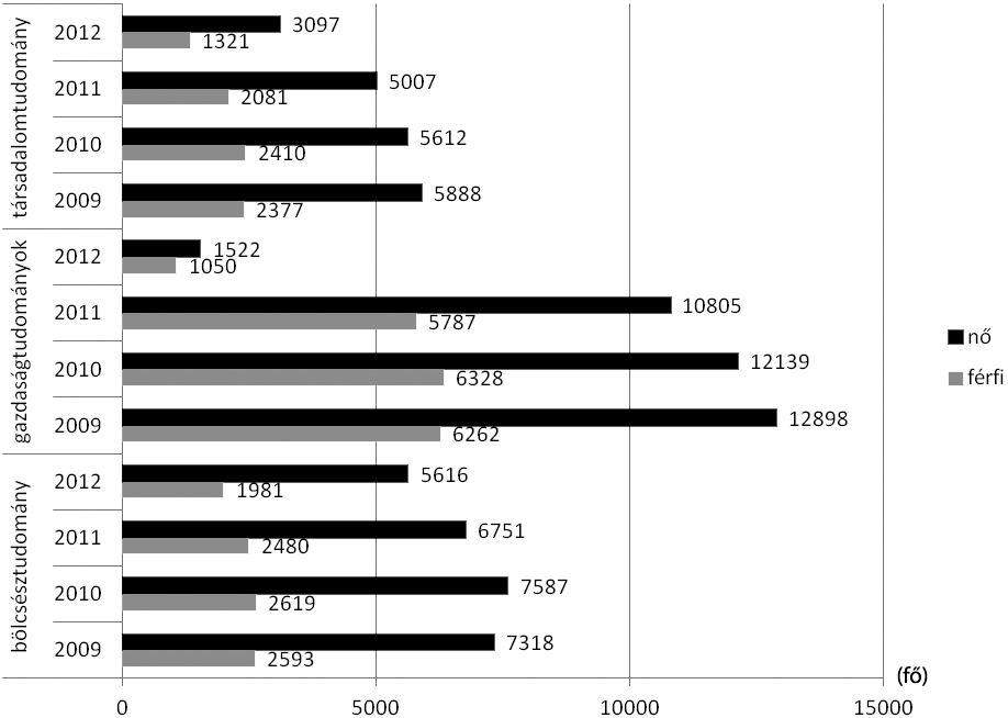 A nôk felvételi jelentkezéseinek sajátosságai általános felvételi eljárásban e három terület közül a társadalomtudományi területen 2600 fő körüli, a bölcsészettudományon pedig 1600 körüli első helyes