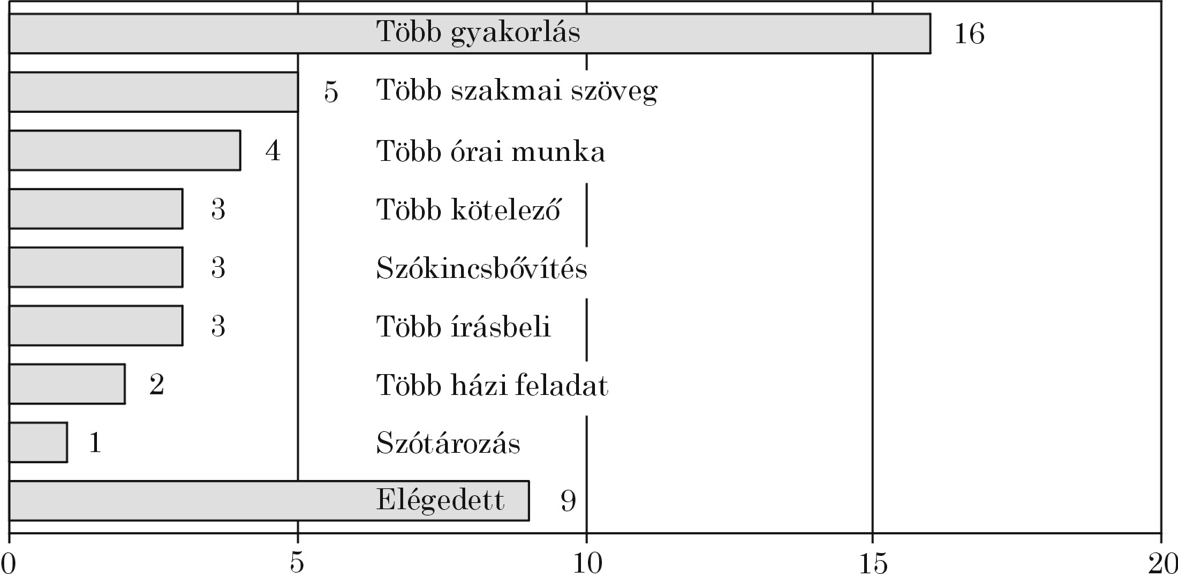 okozott nekik a lényeg kiszőrése, megfogalmazása, a szöveg minısége, részben nem találták tömörítésre, közvetítésre alkalmasnak, részben szakirányuknak megfelelınek a szöveget.