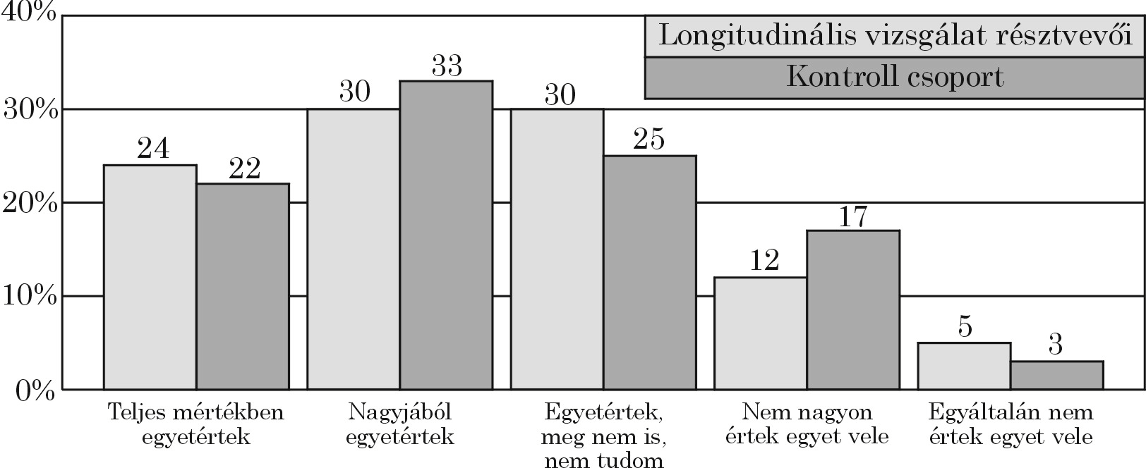 ábra Az írásbeli közvetítés vizsgafeladaton nyújtott teljesítménye összhangban volt tényleges tudásával (%) A feladatot a legtöbben megfelelı mérıeszköznek találták, azonban a 9.