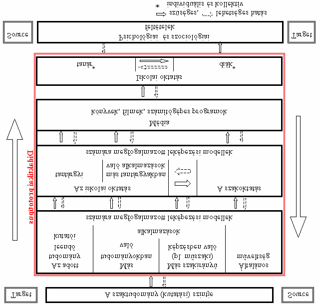 2.2 Interdisciplinaritás, a szakdidaktika és szaktudomány viszonya Az interdiszciplinaritás a szakdidaktika alapveto ismérve és egyben lényeges megkülönböztetoje a szaktudományos (pl.