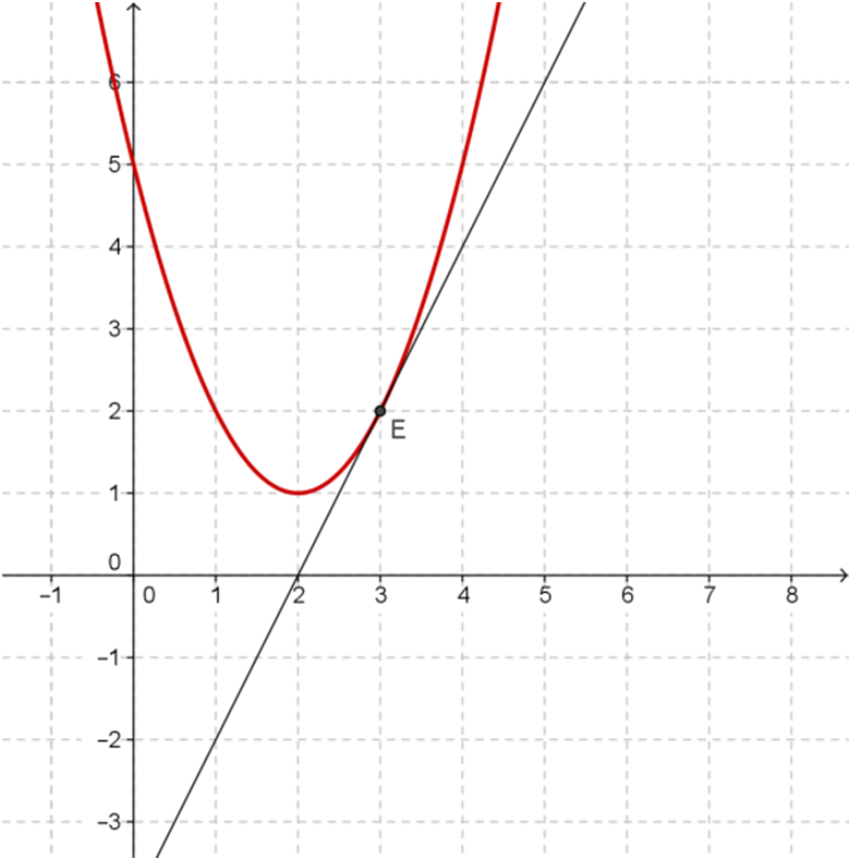 e: y 2 = m(x 3) Azt az m értéket keressük, amelyre az e egyenesnek és a parabolának egy közös pontja van.