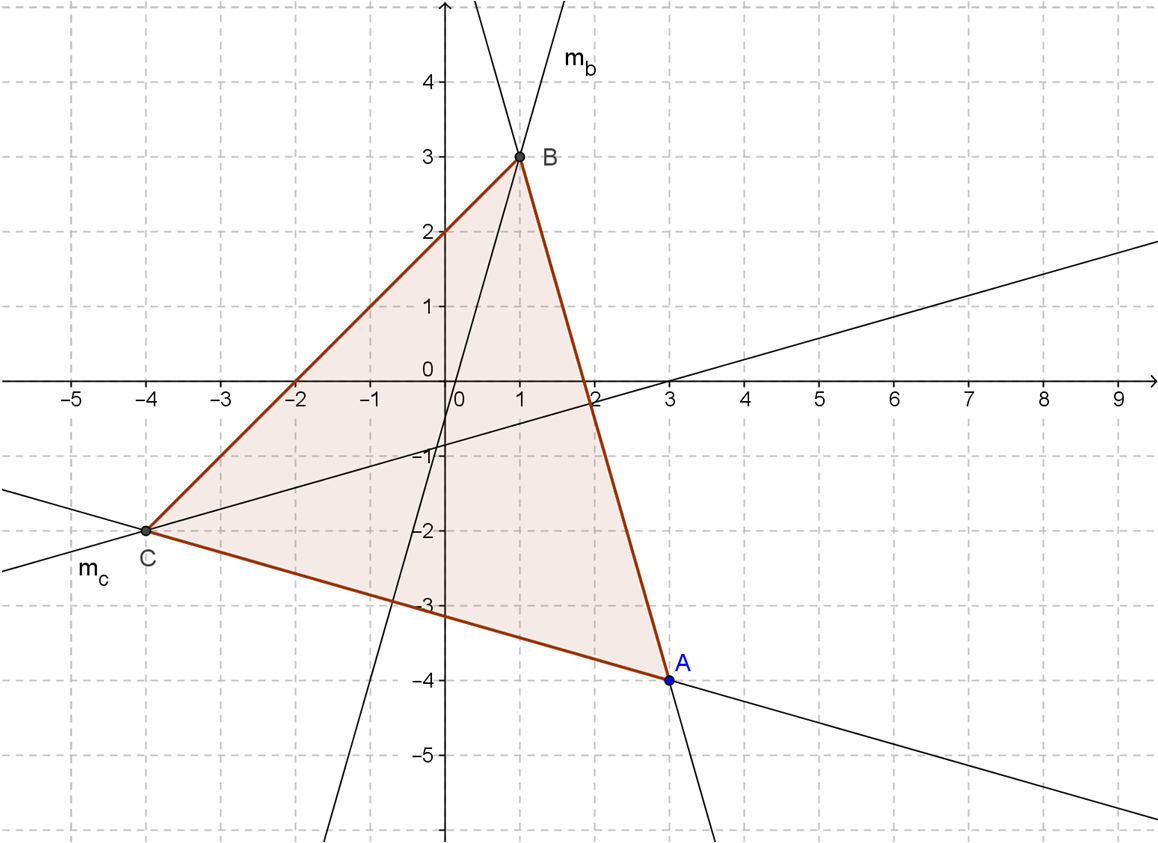 A b egyenes és az m magasságvonal metszéspontja a C pont. A megfelelő egyenletrendszer megoldásával kapjuk a C( 4; 2) megoldást.