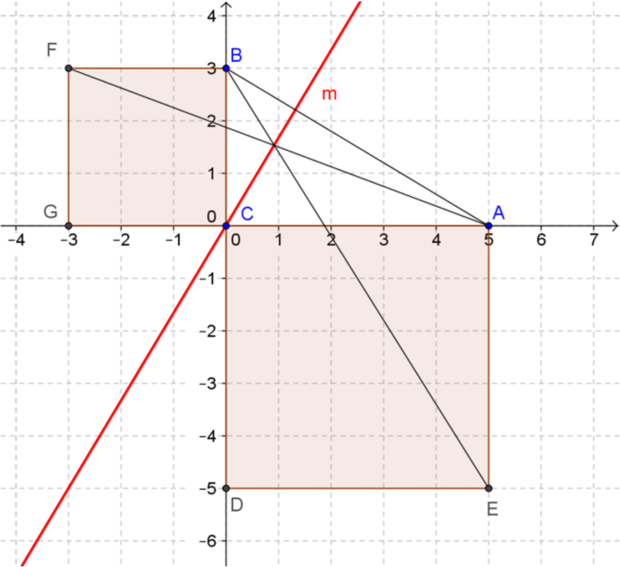 DB szakasz felezőpontja a K pont, Ezt a tulajdonságot felhasználva határozzuk meg a paralelogramma D( 1; 5) csúcsát. 12. Egy derékszögű háromszög csúcspontjai: A(5; 0); B(0; 3); C(0; 0).