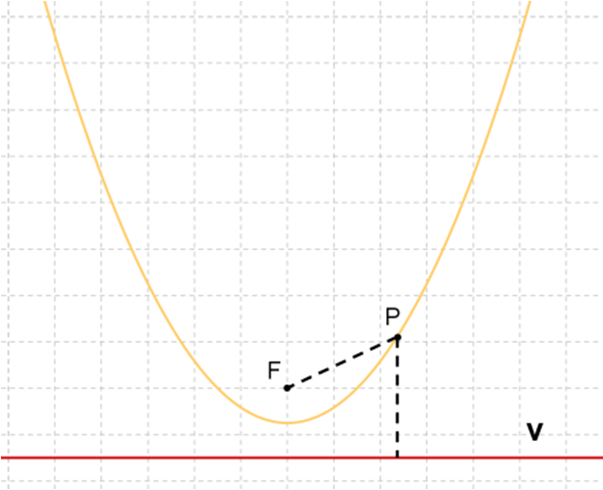 nevezzük. Ha az egyenes φ irányszöge nem 90, akkor az m = tg φ számot az egyenes iránytényezőjének (meredekségének) nevezzük. A P(x ; y ) ponton m iránytényezőjű egyenes egyenlete: y y = m(x x ).