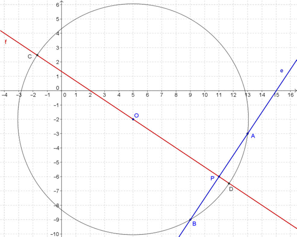 A kör középpontja O(8; 1), sugara 5 egység. A kör középpontját eltoljuk az adott vektorral, sugara az eltolás során változatlan marad: O (8 3; 1 + 5) = (5; 4).