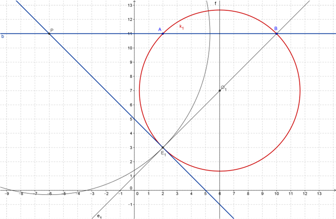 A kör középpontja egyenlő távol van az A(2; 11) és B(10; 11) pontoktól, ezért rajta van az AB szakasz f: x = 6 felezőmerőlegesén. Így a keresett kör középpontját O(6; v) alakban keressük.
