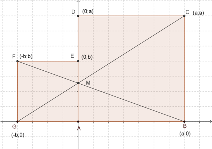 Az ABCD és GAEF négyzetek az ábra szerint érintik egymást. Bizonyítsuk be, hogy a GC és BF egyenesek a négyzetek közös oldalán metszik egymást!