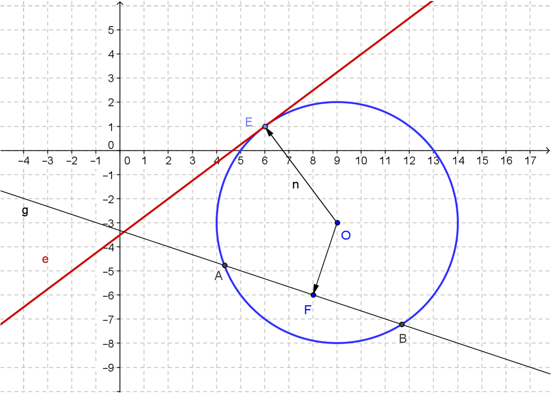 x = 0 ; y = ab a + b Ez azt jelenti, hogy az M pont az y-tengelyen van, tehát az egyenesek valóban a közös négyzetoldalon metszik egymást. 9.