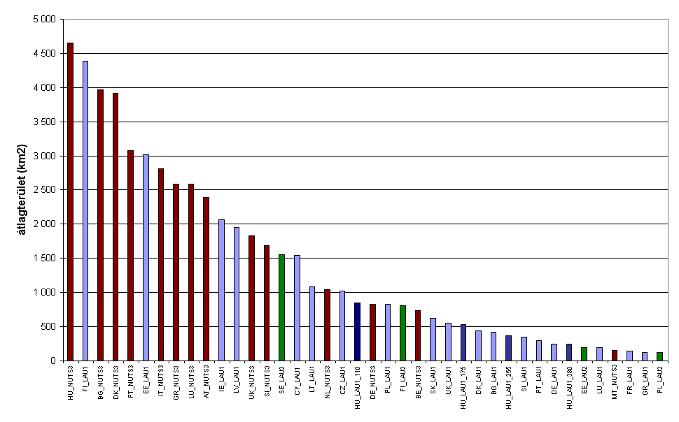 118 beosztásainak heterogenitása figyelhető meg. Ami azonban itt is tükröződik: mind a két szélső járásszám verzió belefér az európai képbe. [3.