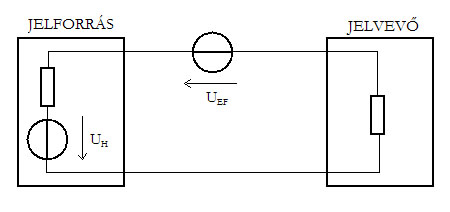 Ha a zavarjel generátora a jelforrással sorosan kapcsolódik (2-6. ábra), akkor a zavarjel (U EF ) a hasznos jelhez hasonlóan, ellenfázisban vezérli a jelvevő bemeneti pontjait.