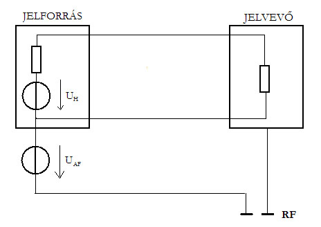 ábra) a zavargenerátor a hasznos jelet szállító két jelvezeték közös pontja és valamilyen külső referenciapont közé kacsolódik. (A referenciapont rendszerint a jelvevőnél lévő földpont, az un.
