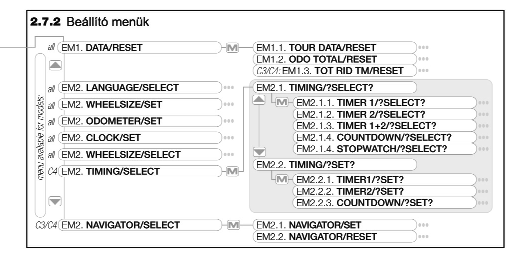 A VDO EMC (Easy Menu Control) operációs rendszere Az EMC rendszer egy mobiltelefonoknál is használatos menürendszer, melyben teljes feliratos (nem rövidítéses) menük segítségével érhetjük el az