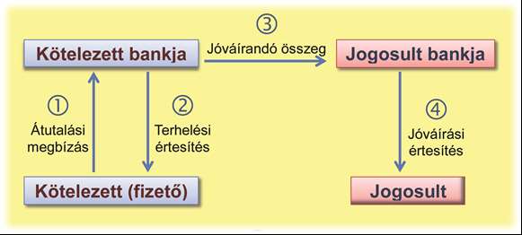 A készpénz nélküli fizetési módok A PÉNZFORGALOM. FIZETÉSI MÓDOK. 1.