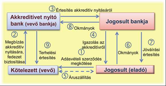 Az inkasszó fajtái: a) Azonnali beszedés: a beszedésre a jogosult kezdeményezésére a kötelezett értesítése és hozzájárulása nélkül, sőt kifogása ellenére kerül végrehajtásra.