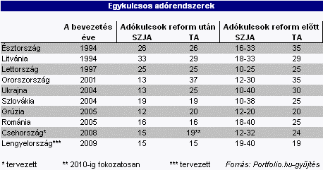 m g fi Magyar Gazdaságfejlesztési Intézet Egyedül maradtunk a régióban - csak nekünk nem kell az egykulcsos adó Lengyelországban olyan pártok kerülnek hatalomra, amelyek az egykulcsos