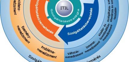 szolgáltatások kapacitás mértékétől Trendelemzés, előrejelzések készítése segítséget nyújt a problémák proaktív módon történő előrejelzésében Változáskezelési folyamatban rögzíteni kell azokat a