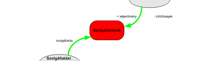 Az ügyfél számára történő értékteremtés olyan módja, amely az ügyfél