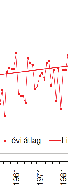 Országos átlagban ugyan a megszokott 21 helyett 23 fagyos napot regisztráltunk, téli napból ugyanakkor az átlagos 7 helyett csak 5-öt, zord napot pedig a szokásos 2-vel szemben egyet sem.