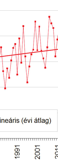 Az 1971-2000 közötti időszak sokévi átlagához viszonyítva is egyértelműen látszik, hogy a 2013 decemberében jegyzett átlagos havi csapadékösszeg rendkívül kevésnek számít hazánkban: jellemzően a