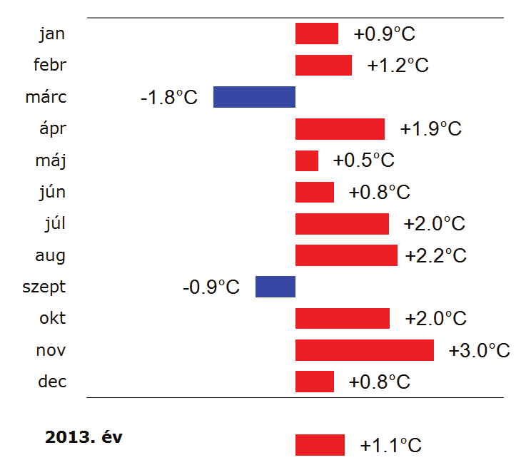 42 szágos átlagban a megszokottt csapadékmennyiség majdnem 180% %-a hullott le februárban, mely eredmény leginkább a nyu- gati területek bő csapadéktöbbletének köszönhetően alakult ki.