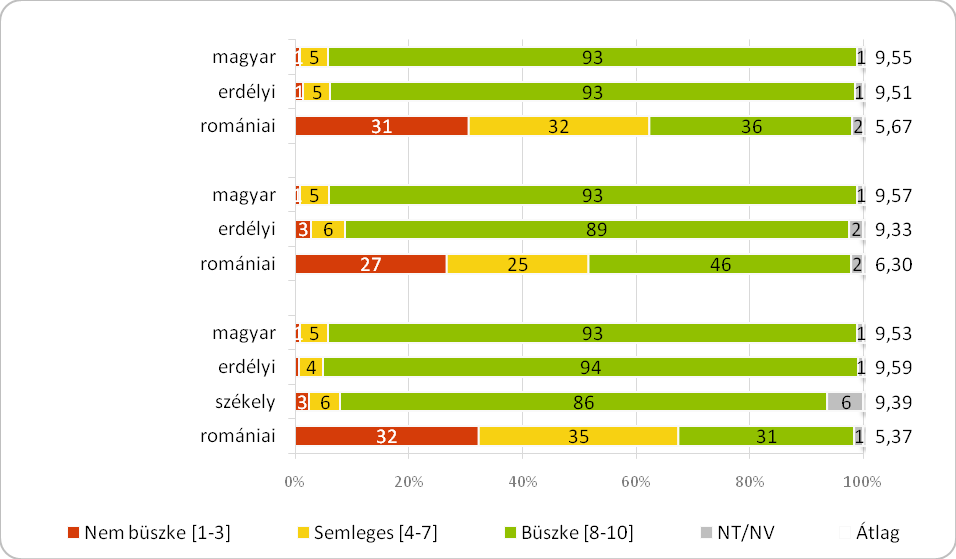 A HÉT TÉMÁJA Közéleti és politikai preferenciák Erdélyben a magyar identitás őrzésével kapcsolatban Az alábbi elemzésben a Bell Research által az erdélyi lakosság 4 körében végzett kvantitatív