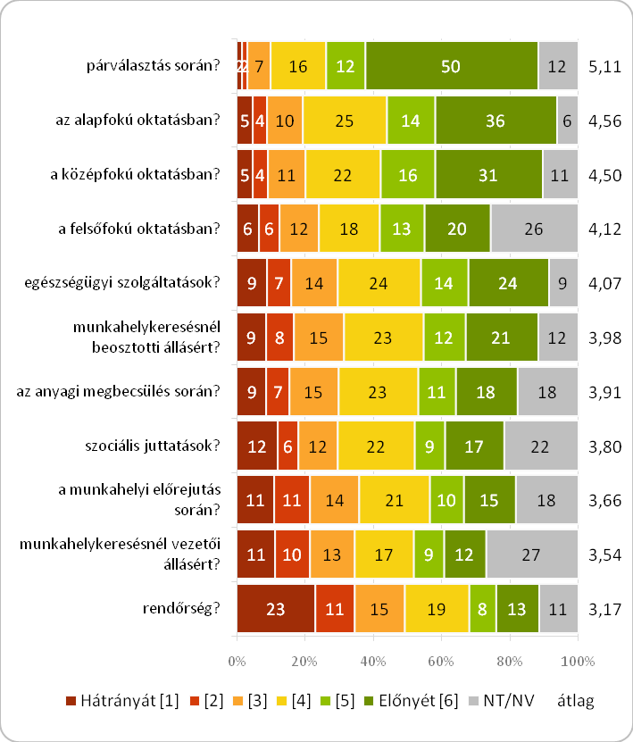 Az erdélyi magyarok ugyanolyan mértékben büszkék arra, hogy magyarok, mint arra hogy erdélyiek, egy 10-es skálán 9,5 fölötti átlaggal jellemzik viszonyulásukat, azonban az erdélyi tudat valamelyest