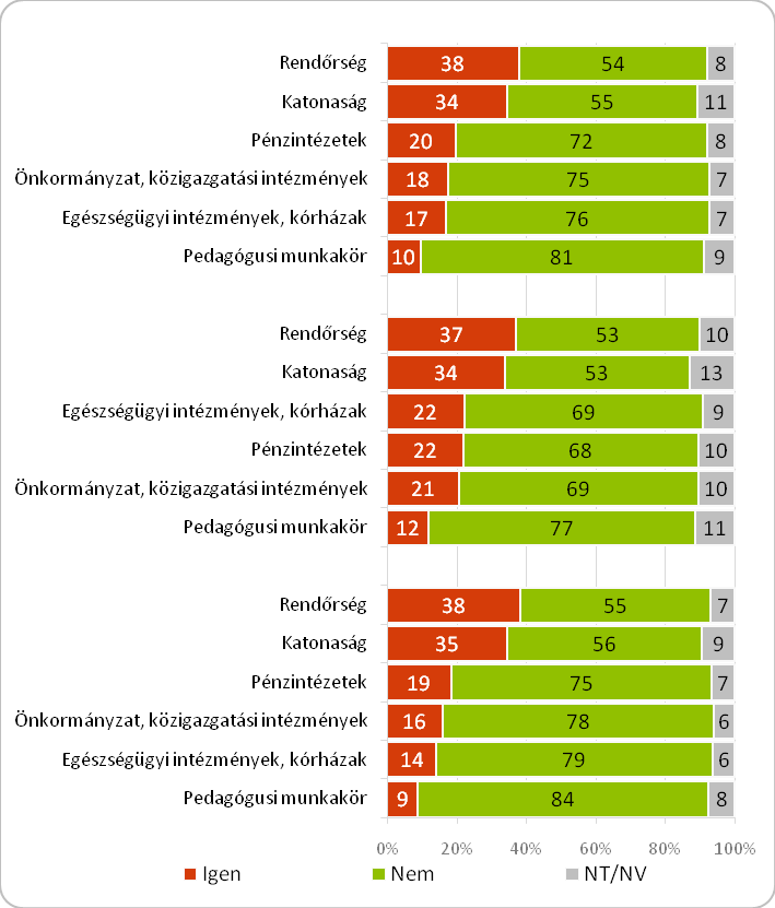 Székelyföldön erős hármas identitás figyelhető meg, a magyar, erdélyi és székely identitás is 9,4-es átlaggal jellemezhető.