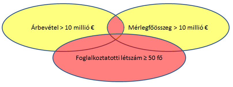 Akkor most mit is akar a NAV? Ki minısül kisvállalkozásnak? A 2004. évi XXXIV. tv. (Kkv tv.) szabályozza, hogy mely társaságok minısülnek közép-, kis-, és mikro vállalkozásnak.