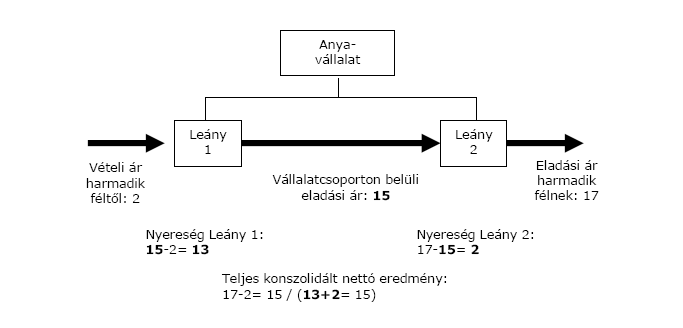 transzferárazási és dokumentációs kötelezettségeket, valamint mindezek ellenırzési gyakorlatát sem szabad figyelmen kívül hagyni.