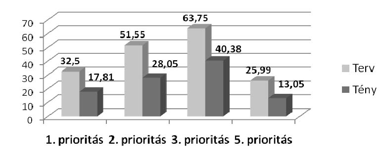 A regionális versenyképesség növelésére irányuló 41 Az elosztás prioritásonkénti és térségi arányai Az 1.