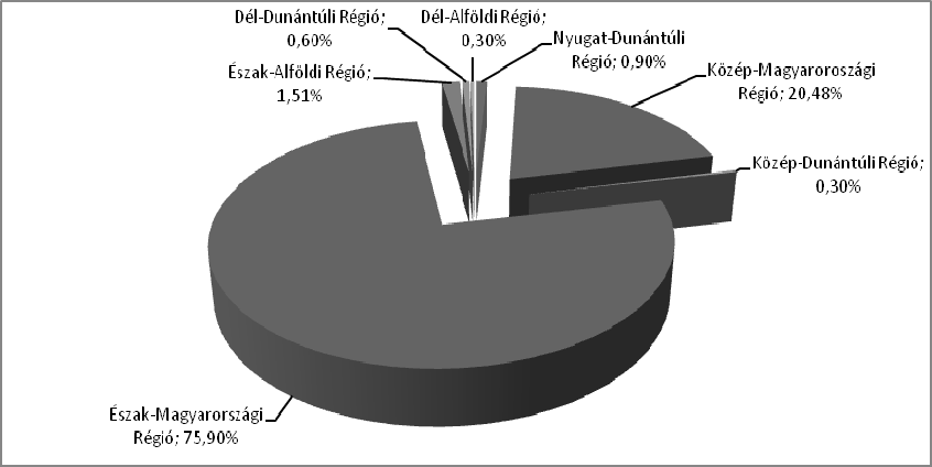 Ez az arány túlzott mértékű koncentrációt jelent, még akkor is, ha az értékelésénél figyelembe kell vennünk a megyék közötti lakossági és vállalkozás sűrűségi mutatók közötti különbségeket.