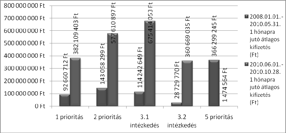 A regionális versenyképesség növelésére irányuló 45 6. ábra: Kifizetések felgyorsulása 2010. júniustól (Ft/hó) Forrás: EMIR adatlekérdezés (2010. 12. 31.