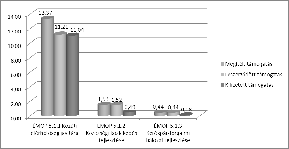 Truckó Máté 48 4. ábra: Az 5. prioritás konstrukcióinak előrehaladása 2007-11-ig Forrás: NORDA saját szerkesztés 2011.11.03-as EMIR adattári lekérdezés alapján 1.