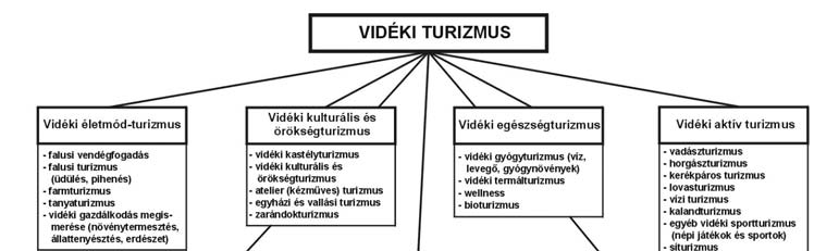 Dávid Lóránt - Tóth Géza 62 1. ábra: A vidéki turizmus tipizálása Forrás: Dávid L. et al. 2007 A régió magánszállásadásának általános bemutatása A 110/1997. (VI.25.) sz. Korm.