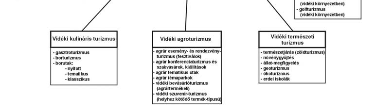 E kormányrendelet értelmében lehetőség nyílt a lakások, üdülők és egyéb épületek idegenforgalmi célú üzletszerű hasznosítására, fizetővendéglátás és falusi szállásadás formájában.