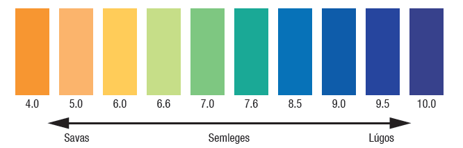 2. kísérlet A savas eső Eszközök: kémcsövek desztillált víz, ecet szódabikarbóna ph - indikátor A kísérlet leírása: 1. Három kémcsőbe tegyünk desztillált vizet! 2.